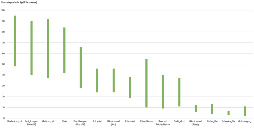 Humusreproduktion – Rangfolge organischer Substanzen